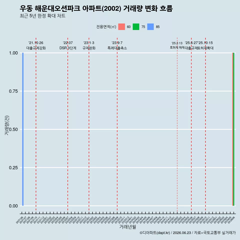 우동 해운대오션파크 아파트(2002) 거래량 변화 흐름