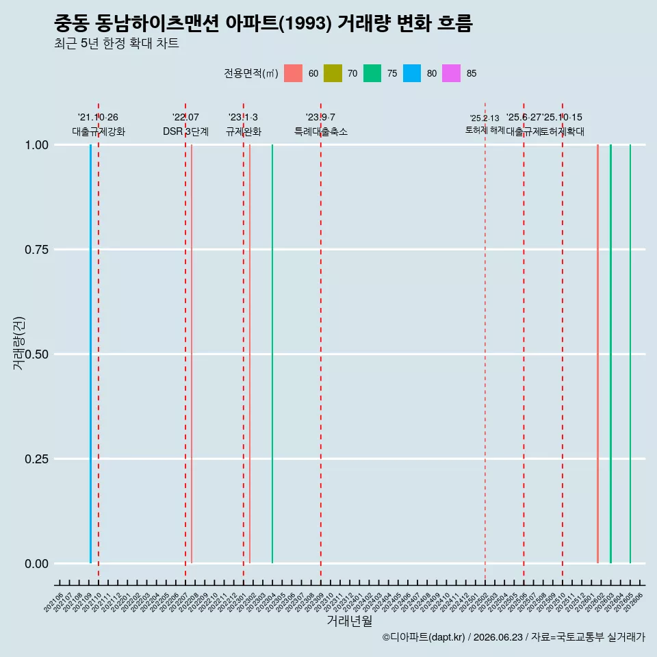 중동 동남하이츠맨션 아파트(1993) 거래량 변화 흐름