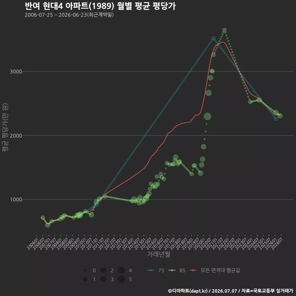 반여 현대4 아파트(1989) 월별 평균 평당가