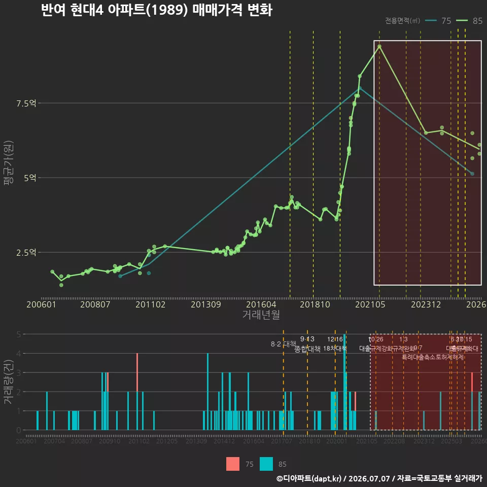 반여 현대4 아파트(1989) 매매가격 변화