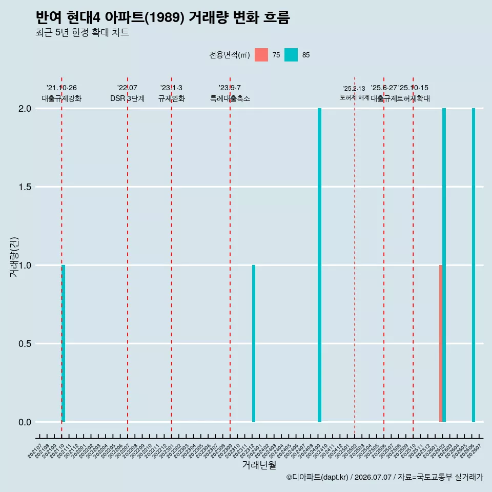 반여 현대4 아파트(1989) 거래량 변화 흐름