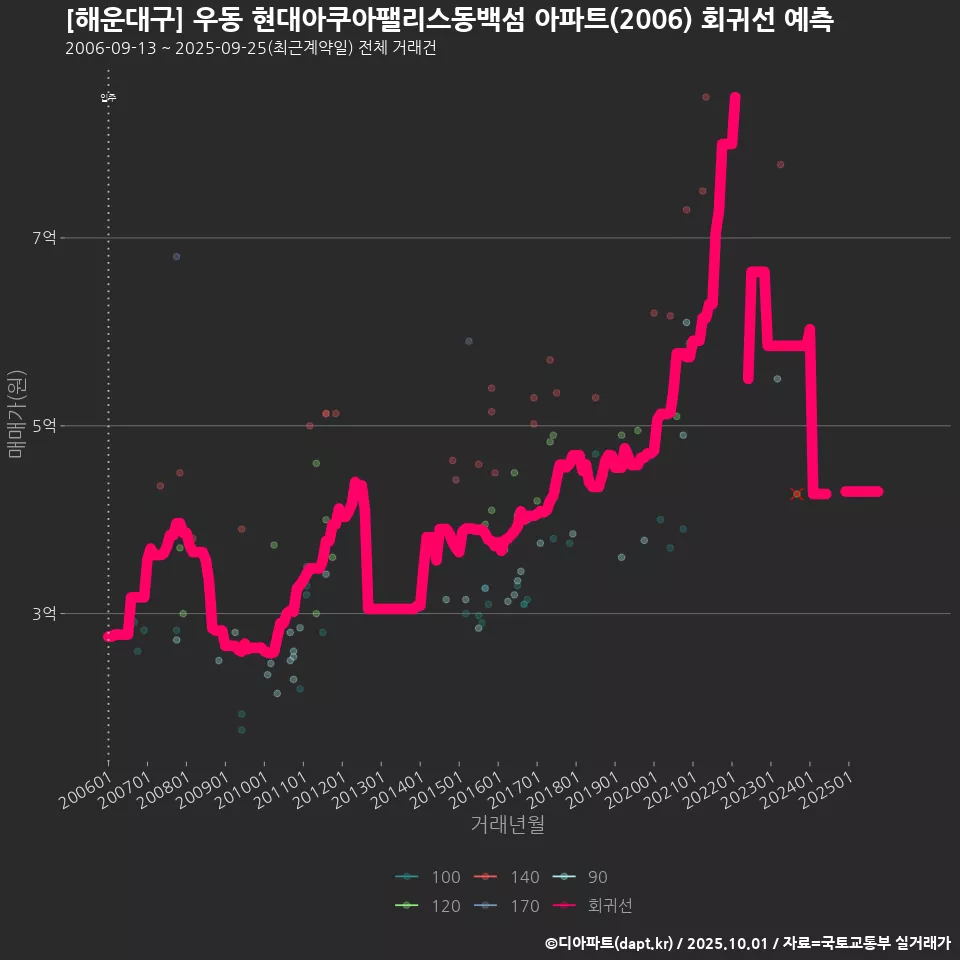 [해운대구] 우동 현대아쿠아팰리스동백섬 아파트(2006) 회귀선 예측