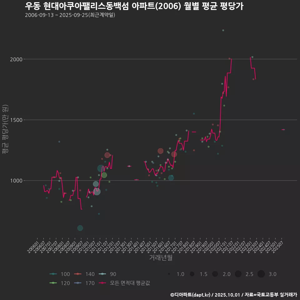 우동 현대아쿠아팰리스동백섬 아파트(2006) 월별 평균 평당가