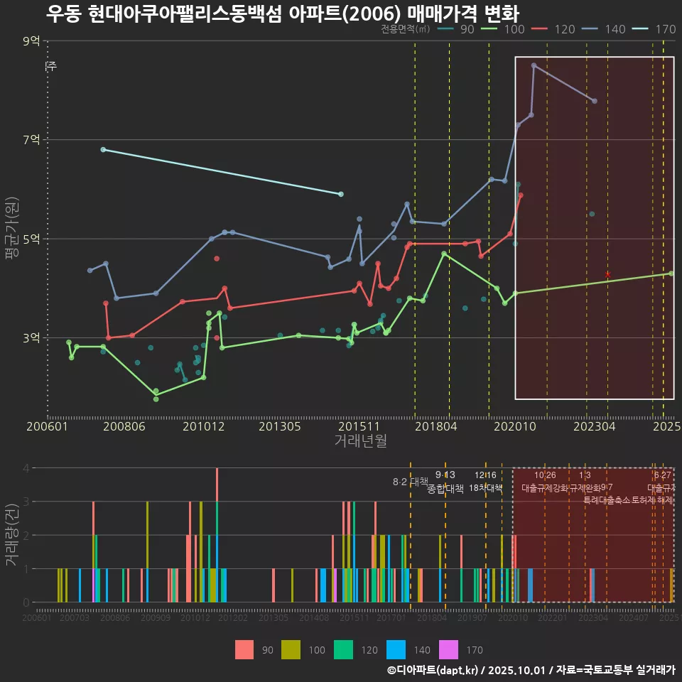 우동 현대아쿠아팰리스동백섬 아파트(2006) 매매가격 변화