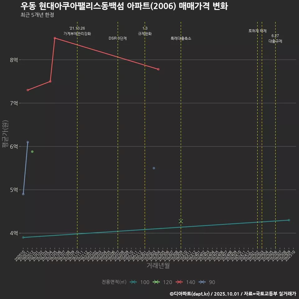 우동 현대아쿠아팰리스동백섬 아파트(2006) 매매가격 변화
