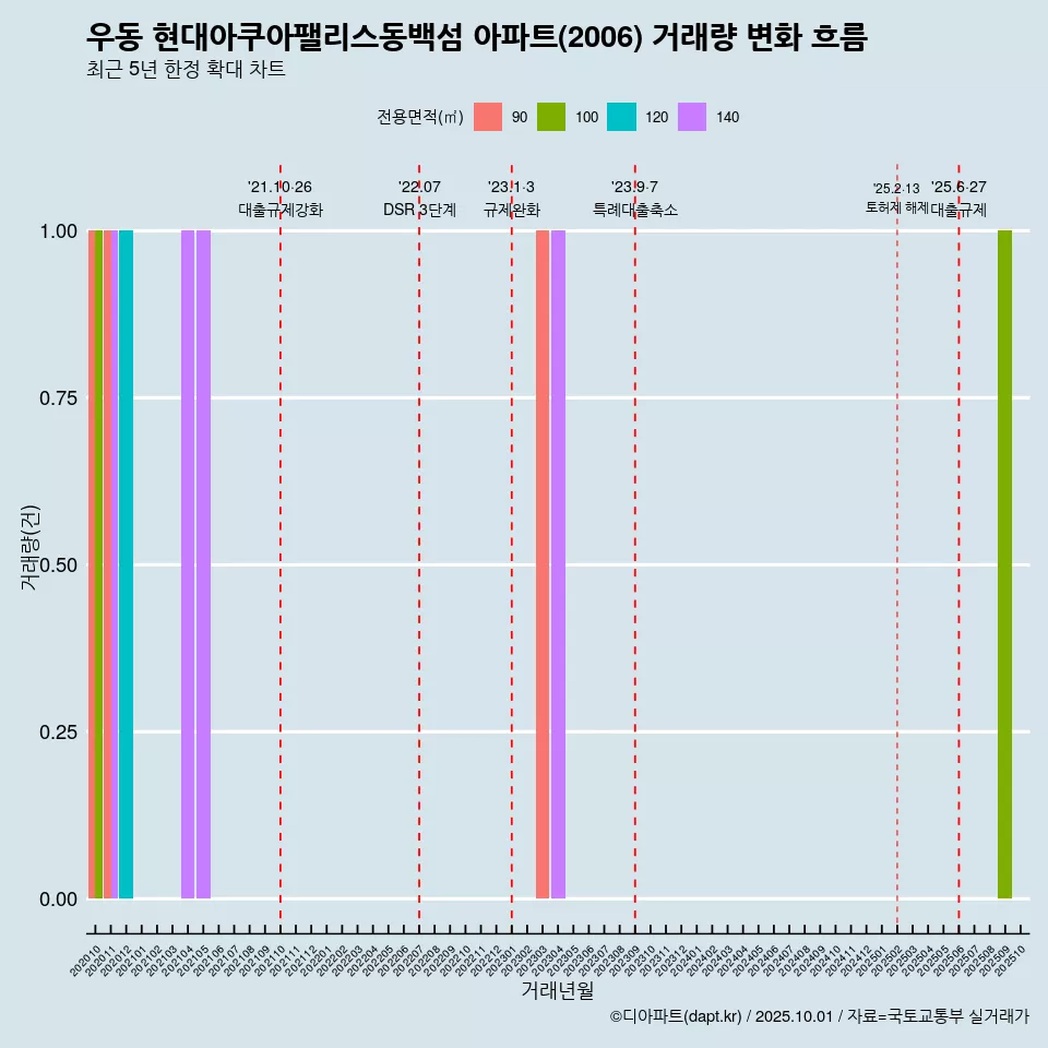 우동 현대아쿠아팰리스동백섬 아파트(2006) 거래량 변화 흐름