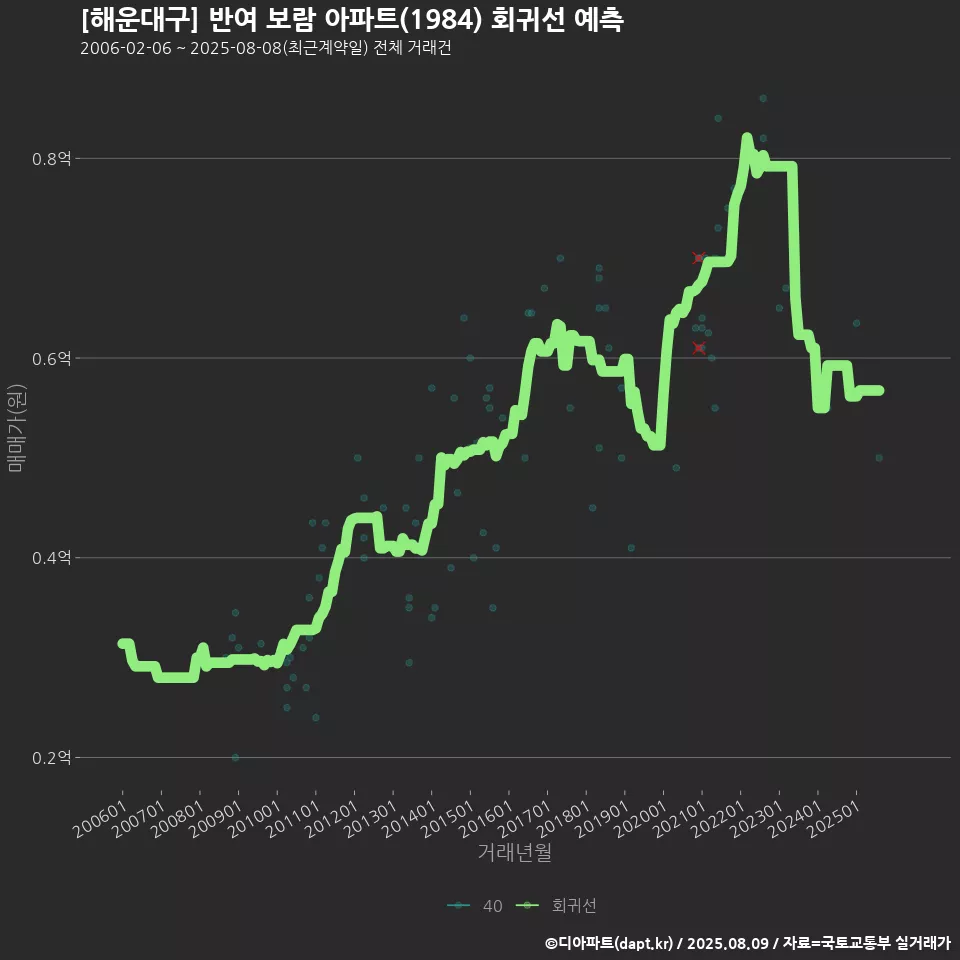 [해운대구] 반여 보람 아파트(1984) 회귀선 예측