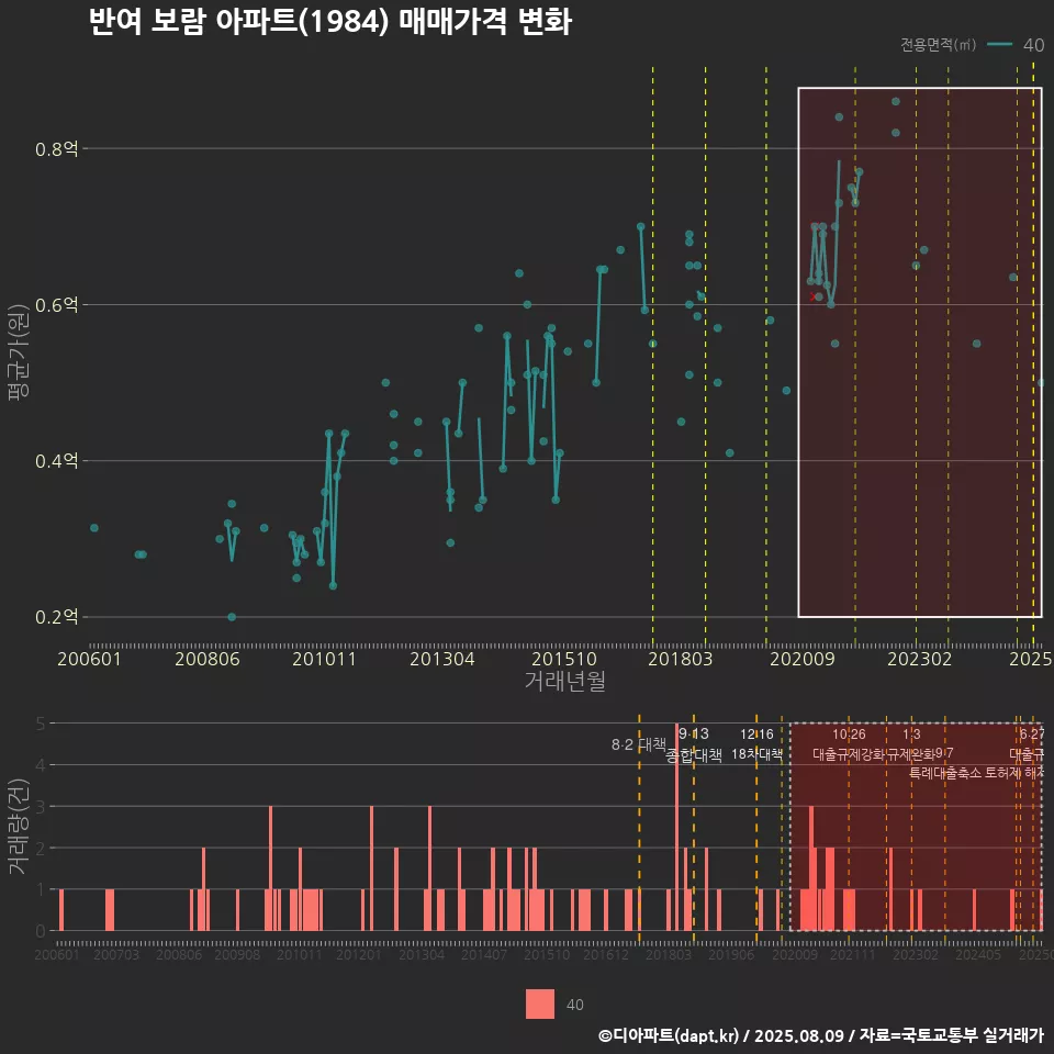 반여 보람 아파트(1984) 매매가격 변화