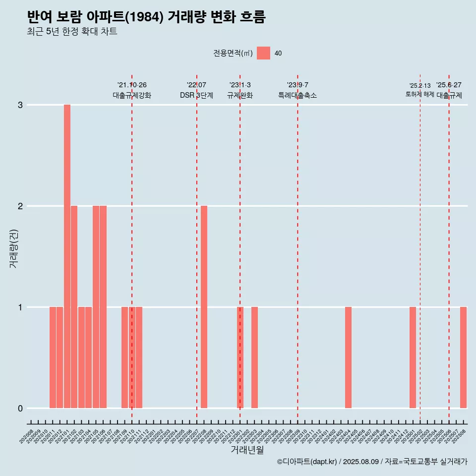 반여 보람 아파트(1984) 거래량 변화 흐름