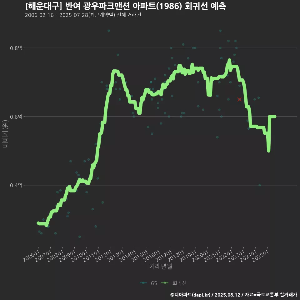 [해운대구] 반여 광우파크맨션 아파트(1986) 회귀선 예측