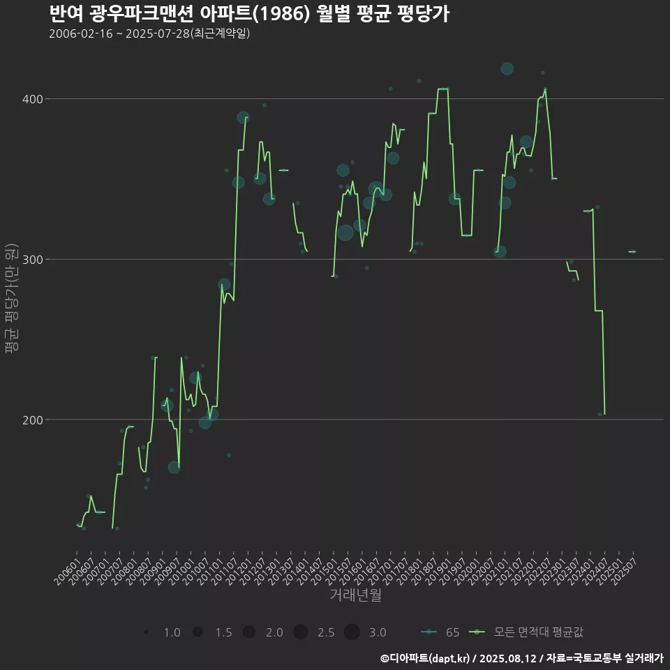 반여 광우파크맨션 아파트(1986) 월별 평균 평당가