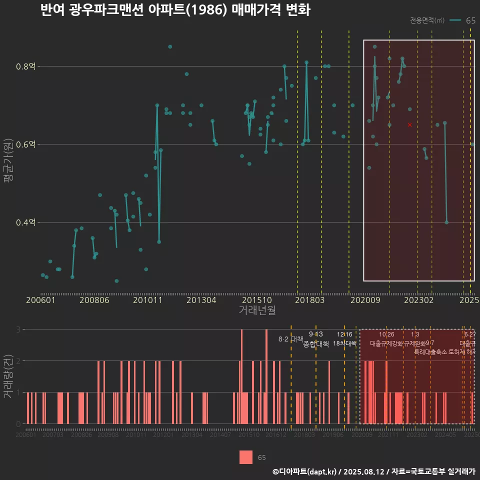 반여 광우파크맨션 아파트(1986) 매매가격 변화