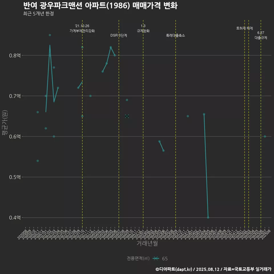 반여 광우파크맨션 아파트(1986) 매매가격 변화