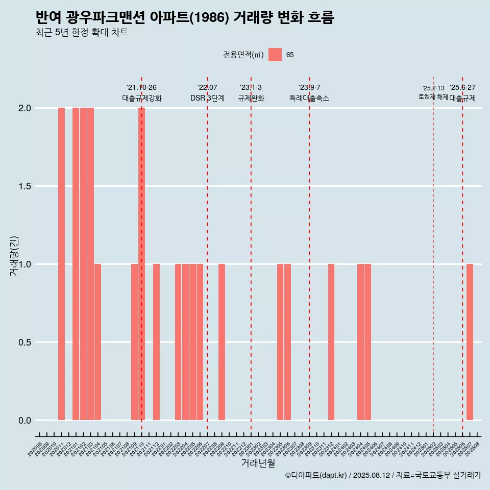 반여 광우파크맨션 아파트(1986) 거래량 변화 흐름