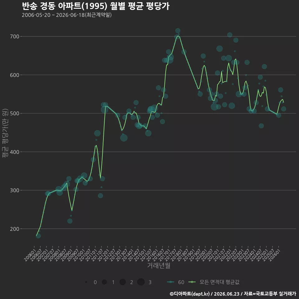 반송 경동 아파트(1995) 월별 평균 평당가