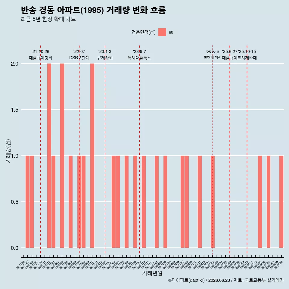 반송 경동 아파트(1995) 거래량 변화 흐름