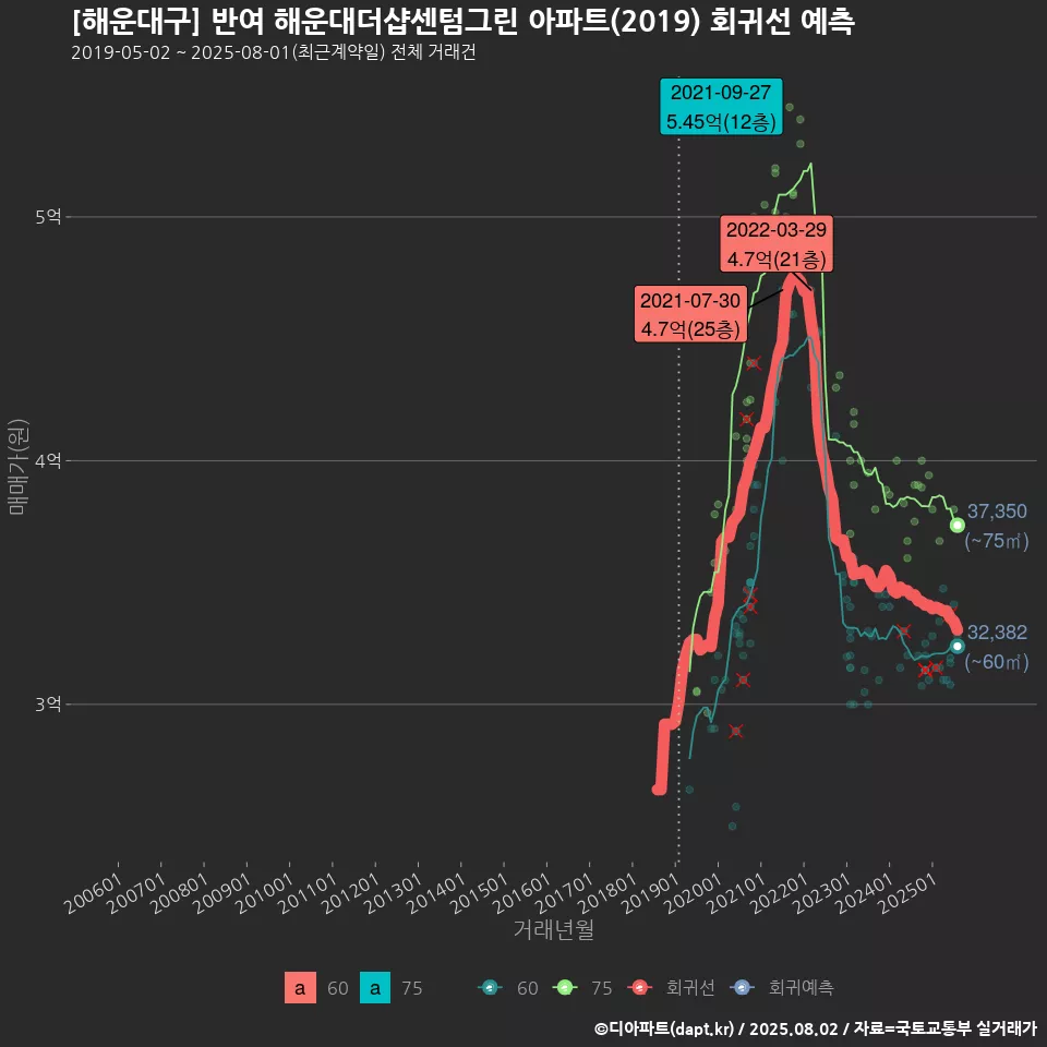 [해운대구] 반여 해운대더샵센텀그린 아파트(2019) 회귀선 예측