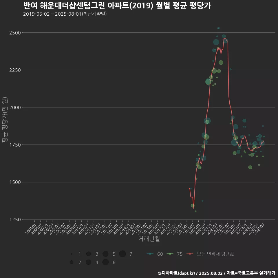 반여 해운대더샵센텀그린 아파트(2019) 월별 평균 평당가