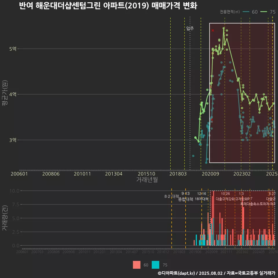 반여 해운대더샵센텀그린 아파트(2019) 매매가격 변화