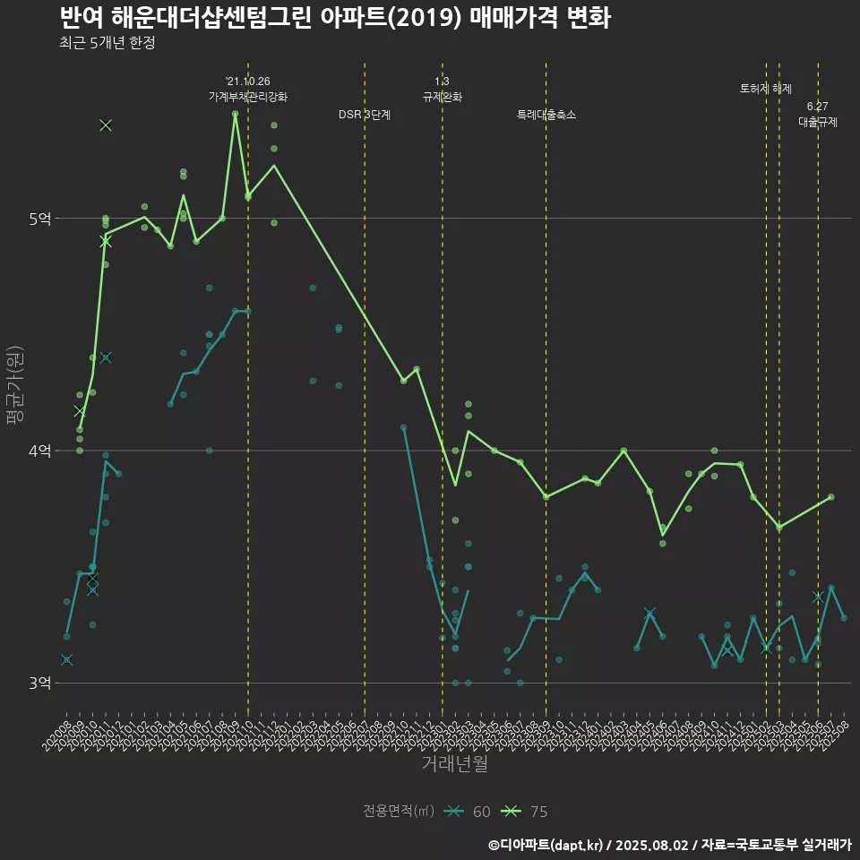 반여 해운대더샵센텀그린 아파트(2019) 매매가격 변화