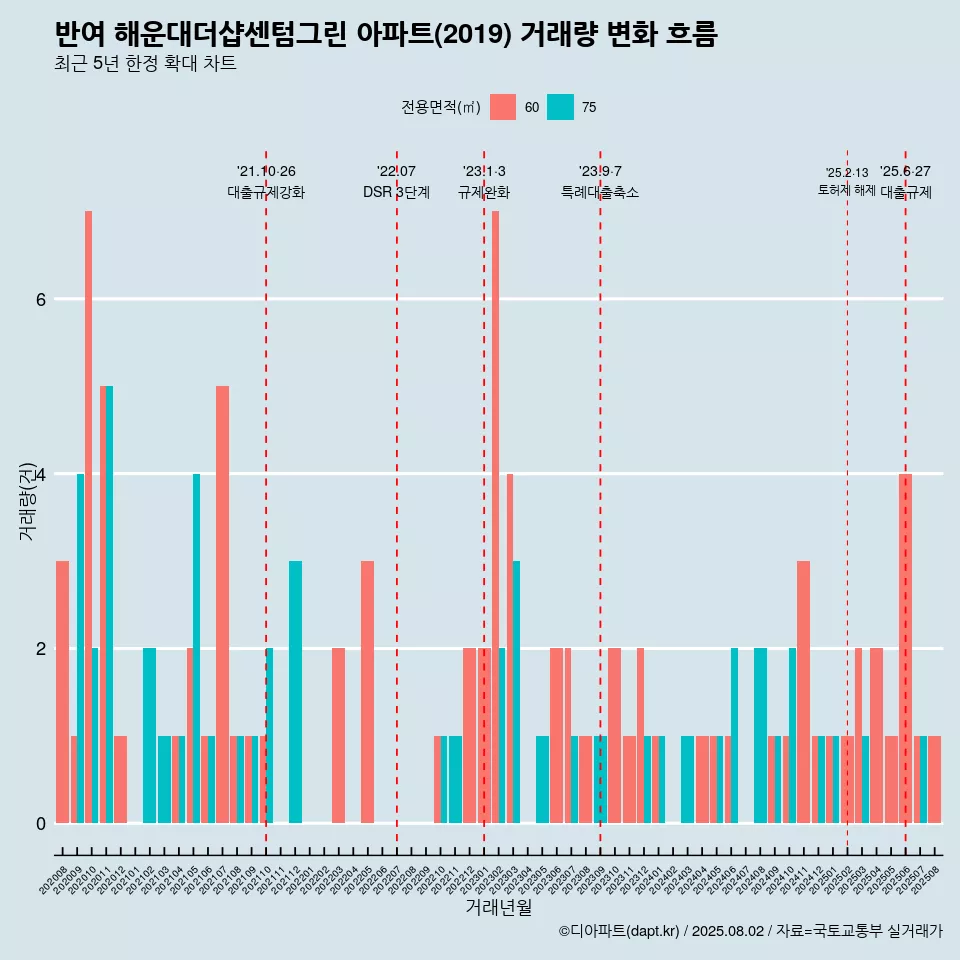 반여 해운대더샵센텀그린 아파트(2019) 거래량 변화 흐름