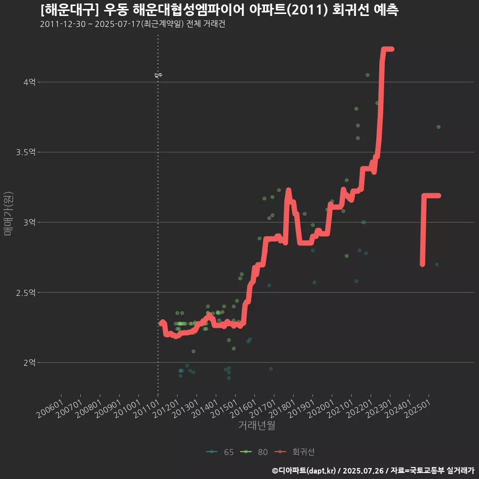 [해운대구] 우동 해운대협성엠파이어 아파트(2011) 회귀선 예측