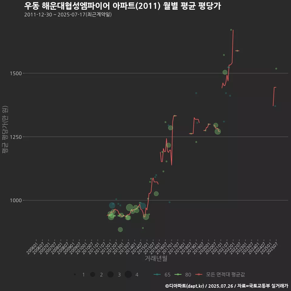 우동 해운대협성엠파이어 아파트(2011) 월별 평균 평당가