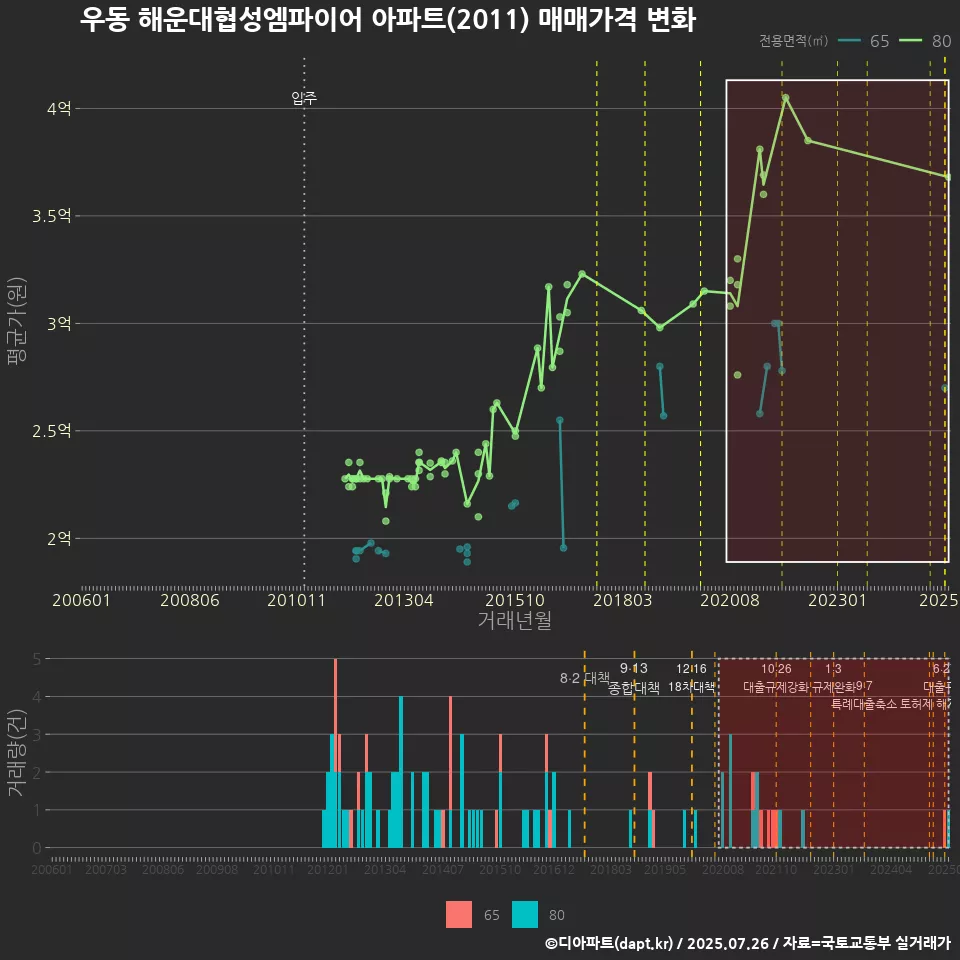 우동 해운대협성엠파이어 아파트(2011) 매매가격 변화