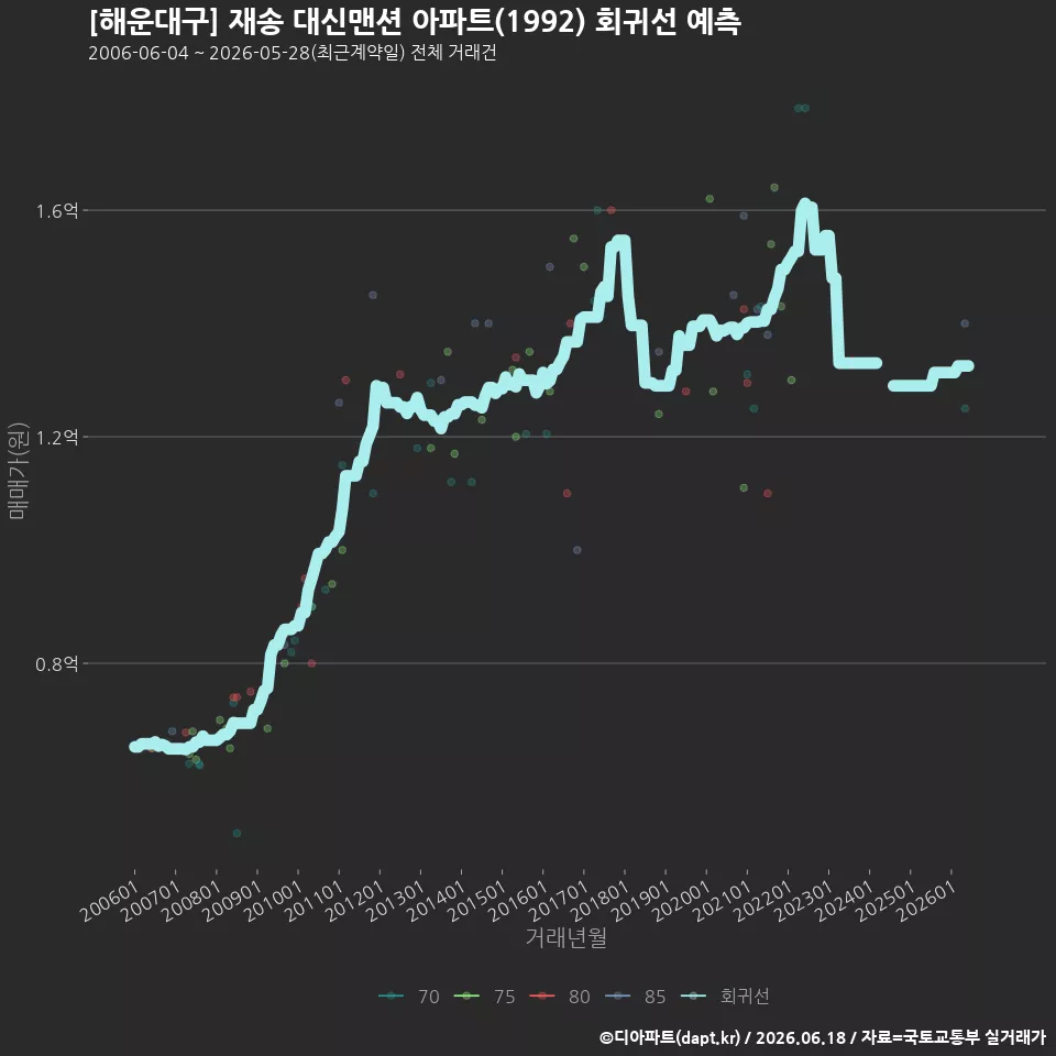 [해운대구] 재송 대신맨션 아파트(1992) 회귀선 예측