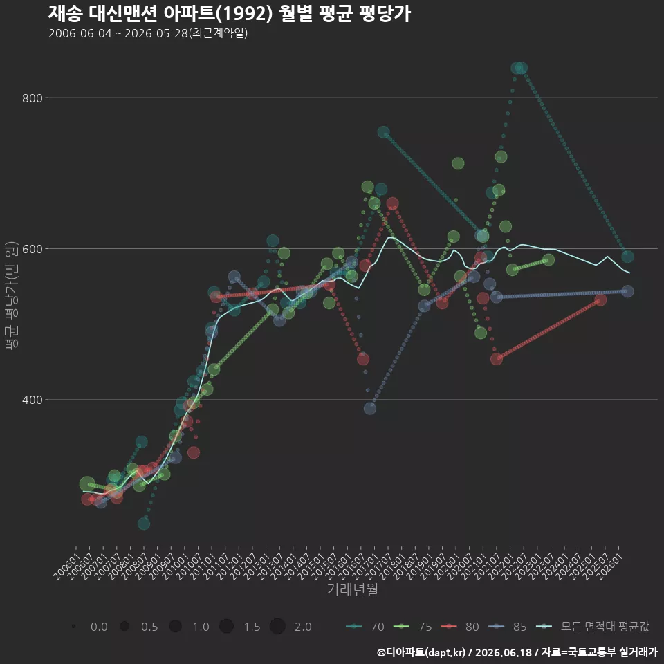 재송 대신맨션 아파트(1992) 월별 평균 평당가