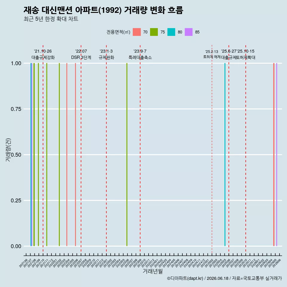 재송 대신맨션 아파트(1992) 거래량 변화 흐름