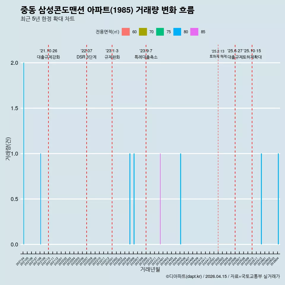 중동 삼성콘도맨션 아파트(1985) 거래량 변화 흐름