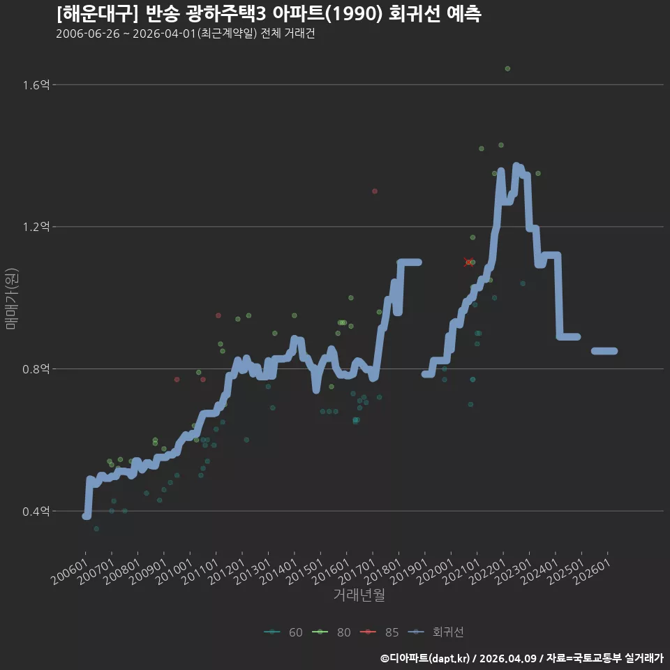 [해운대구] 반송 광하주택3 아파트(1990) 회귀선 예측