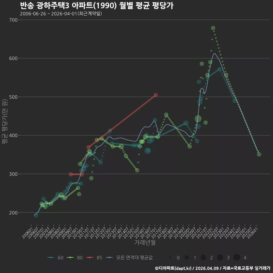 반송 광하주택3 아파트(1990) 월별 평균 평당가