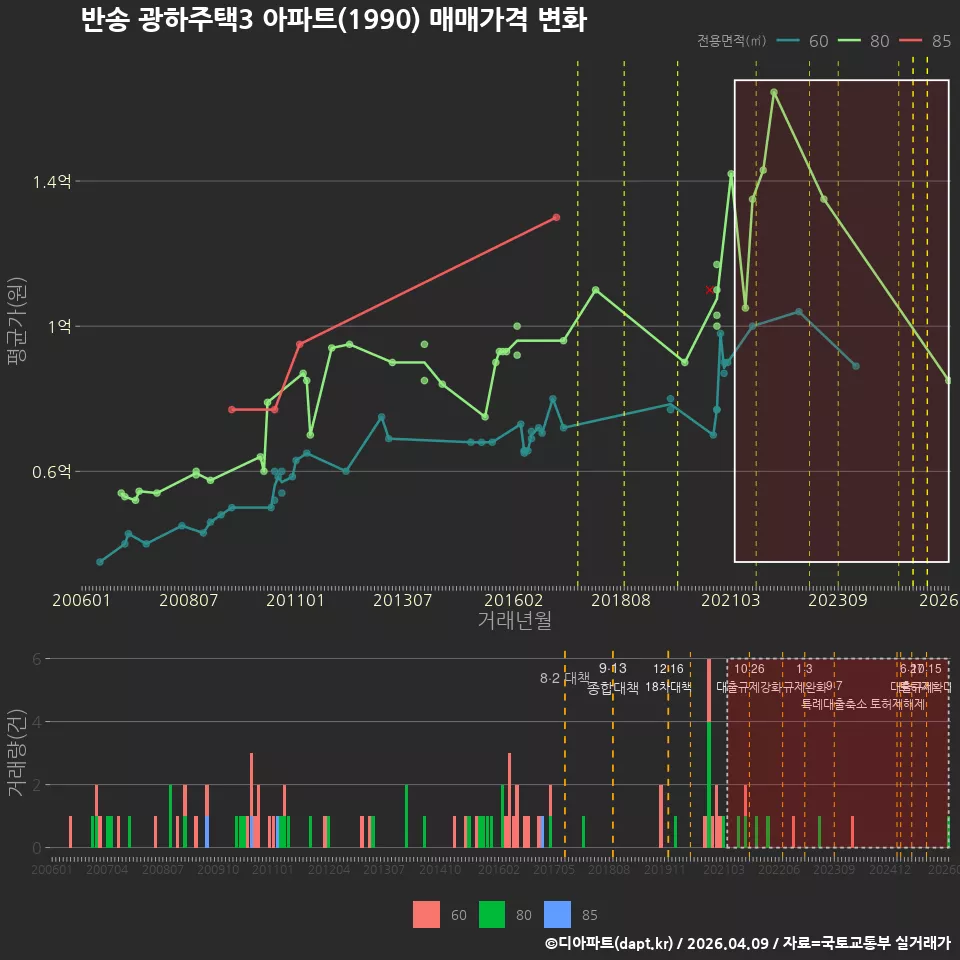 반송 광하주택3 아파트(1990) 매매가격 변화