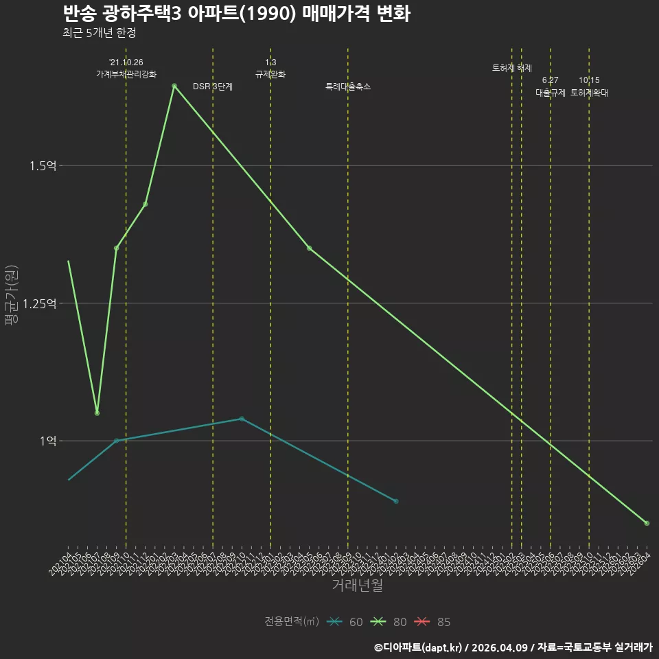 반송 광하주택3 아파트(1990) 매매가격 변화