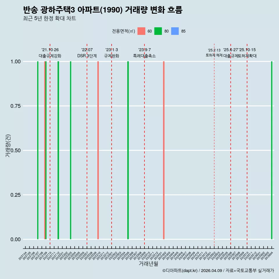 반송 광하주택3 아파트(1990) 거래량 변화 흐름