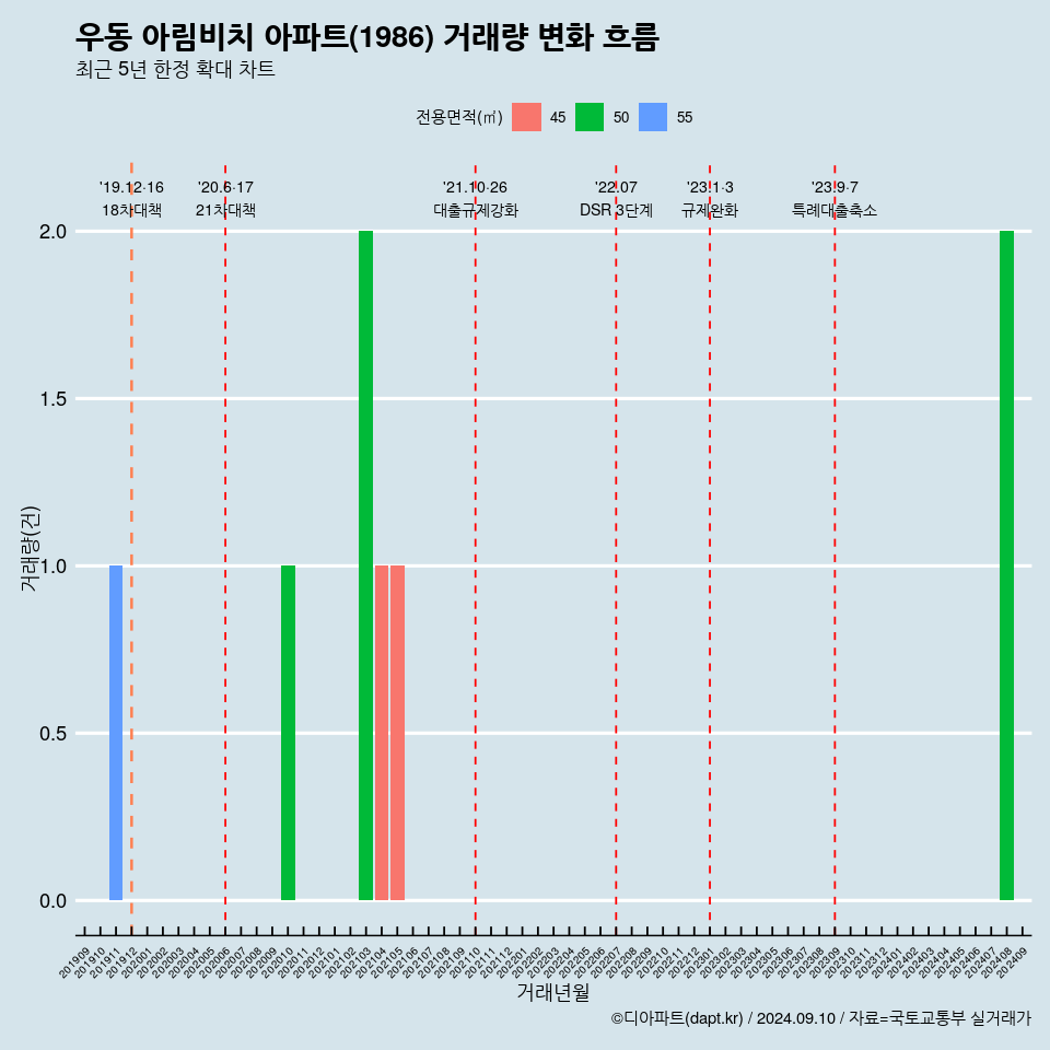 우동 아림비치 아파트(1986) 거래량 변화 흐름