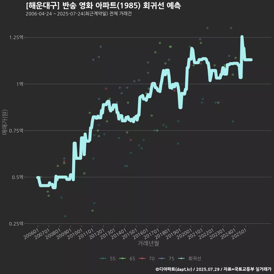 [해운대구] 반송 영화 아파트(1985) 회귀선 예측