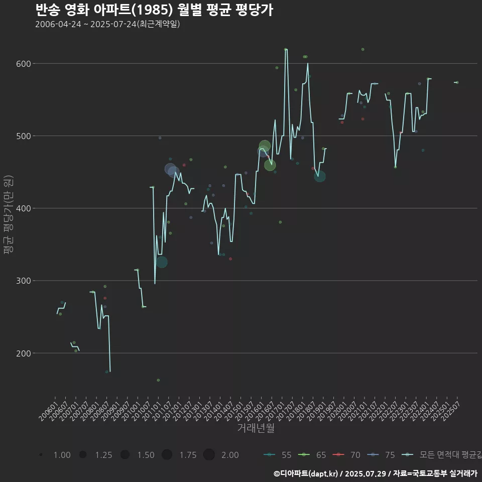반송 영화 아파트(1985) 월별 평균 평당가