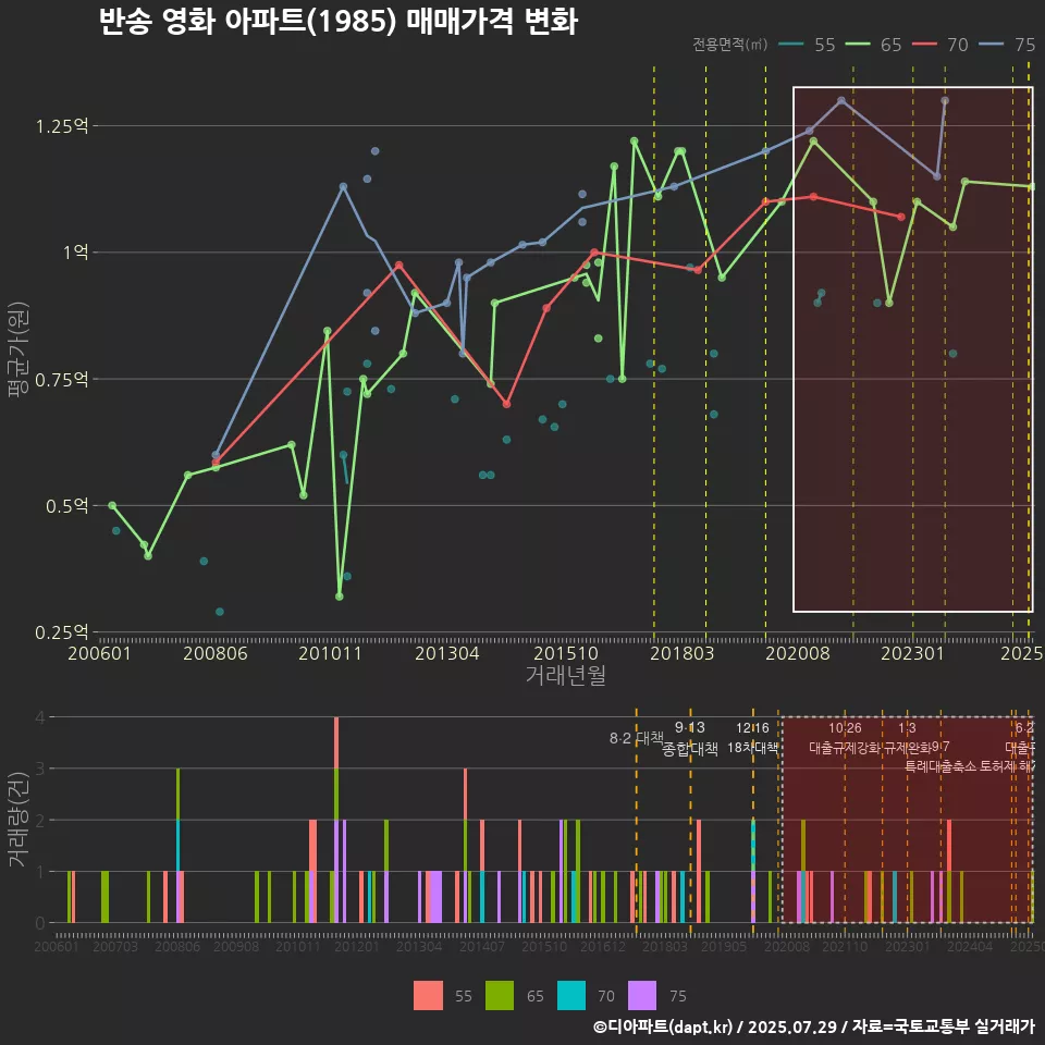 반송 영화 아파트(1985) 매매가격 변화