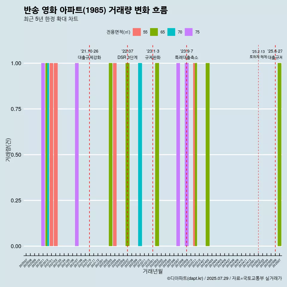 반송 영화 아파트(1985) 거래량 변화 흐름