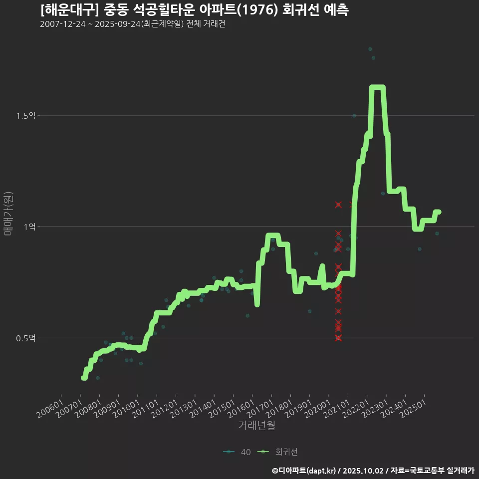 [해운대구] 중동 석공힐타운 아파트(1976) 회귀선 예측