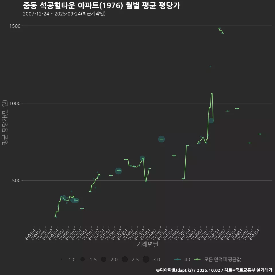 중동 석공힐타운 아파트(1976) 월별 평균 평당가