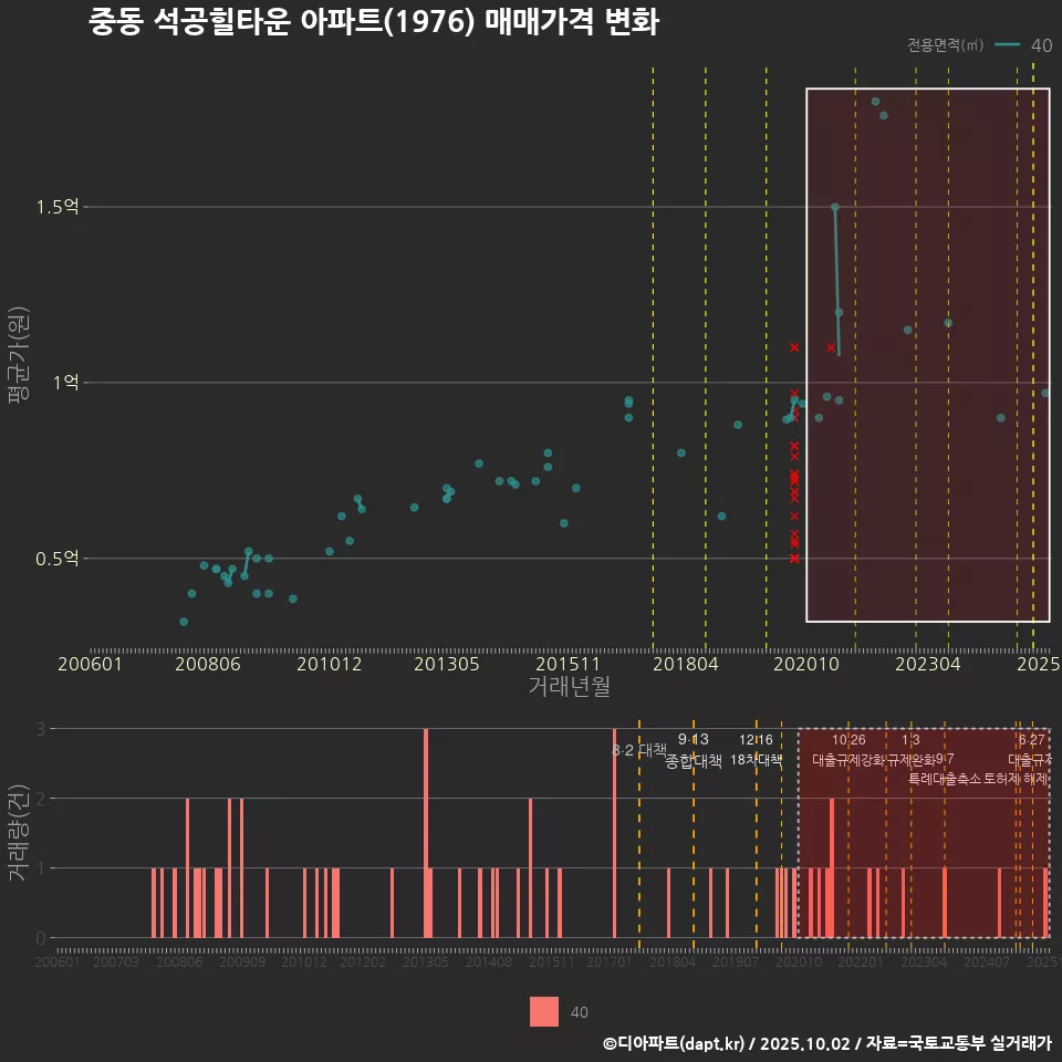 중동 석공힐타운 아파트(1976) 매매가격 변화