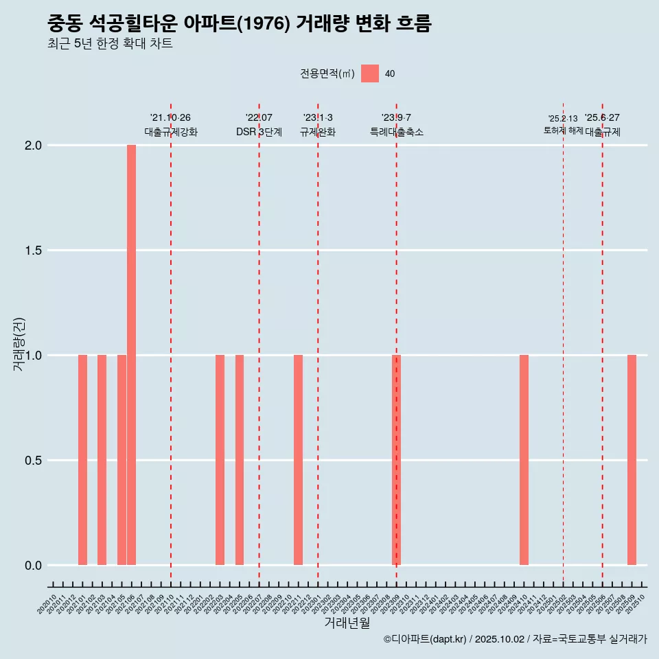 중동 석공힐타운 아파트(1976) 거래량 변화 흐름
