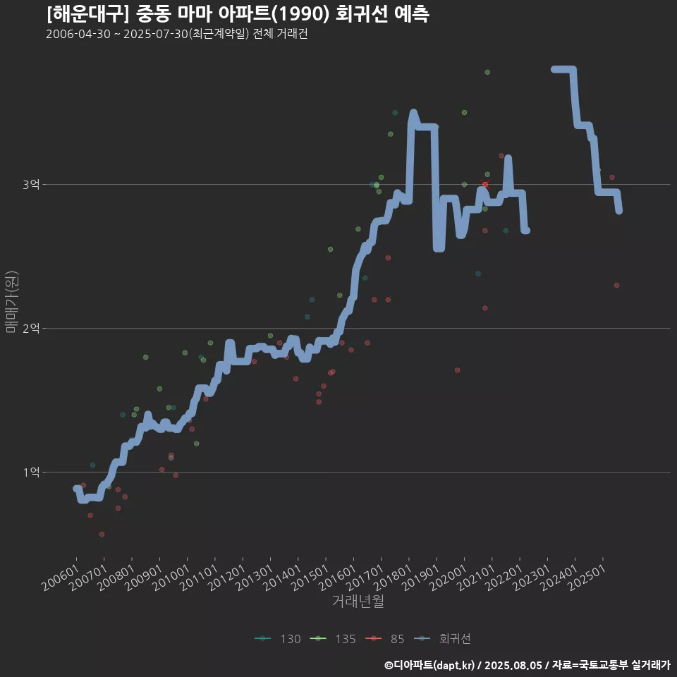 [해운대구] 중동 마마 아파트(1990) 회귀선 예측