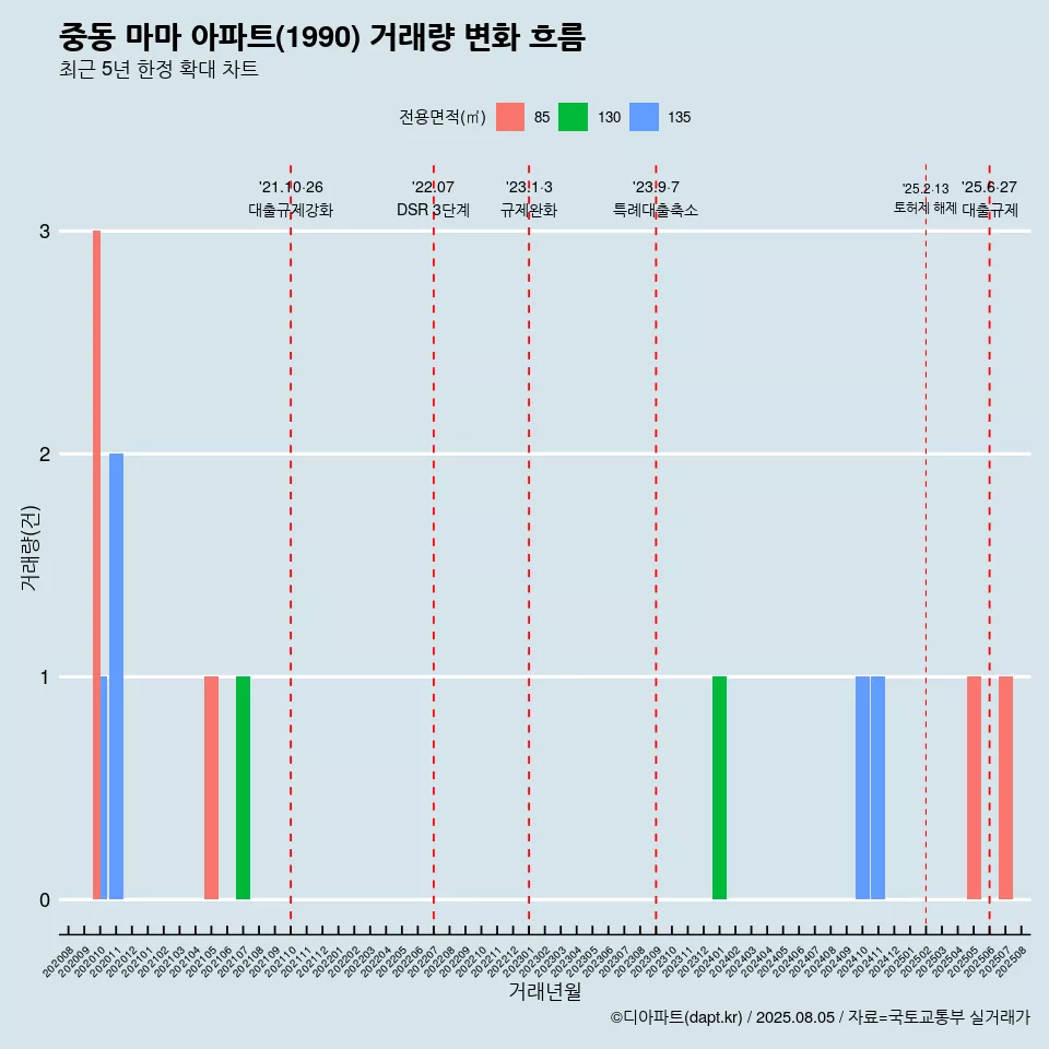 중동 마마 아파트(1990) 거래량 변화 흐름