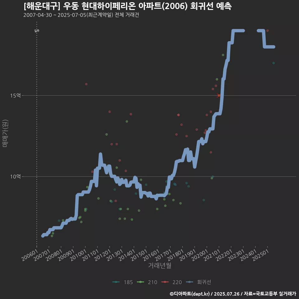 [해운대구] 우동 현대하이페리온 아파트(2006) 회귀선 예측