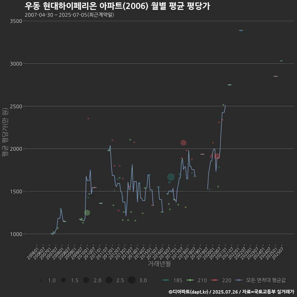 우동 현대하이페리온 아파트(2006) 월별 평균 평당가